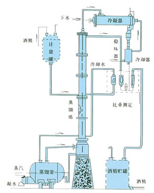 甲醇蒸餾裝置、乙醇蒸餾裝置